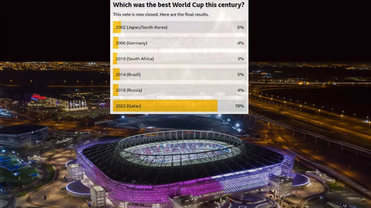 BBC Sport poll: Qatar voted the 'best World Cup this century' with 78%