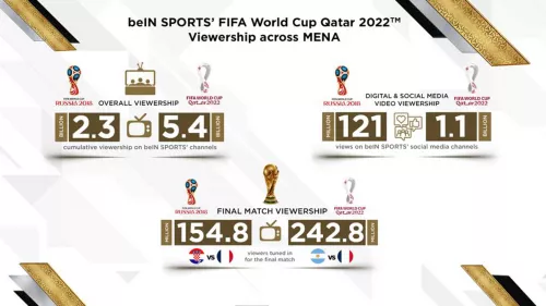 beIN Sports revealed record viewership figures for FIFA World Cup Qatar 2022