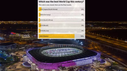 BBC Sport poll: Qatar voted the 'best World Cup this century' with 78%